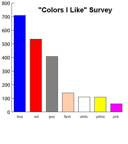 Normal Bar Chart without in-the-bar labels